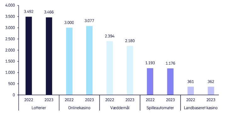 Kilde: Afgiftsdata indberettet af tilladelsesindehavere til Skattestyrelsen, Danske Spil A/S, Det Danske Klasselotteri A/S, Varelotteriet,
Landbrugslotteriet og regnskaber fra tilladelser til almennyttige lotterier