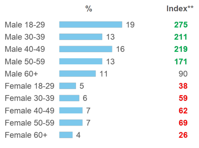 **Indeks vs. almindelig befolkning i Danmark (eksklusiv denne gruppe)